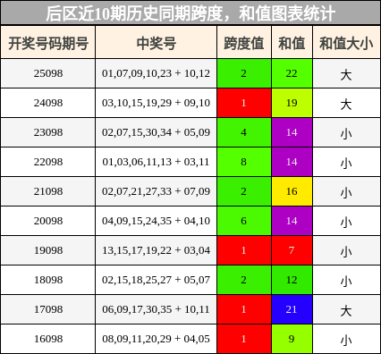 后区近10期历史同期跨度,和值图表统计