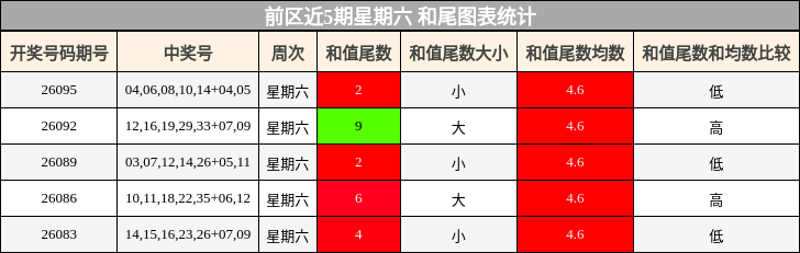前区近5期星期六 和尾图表统计