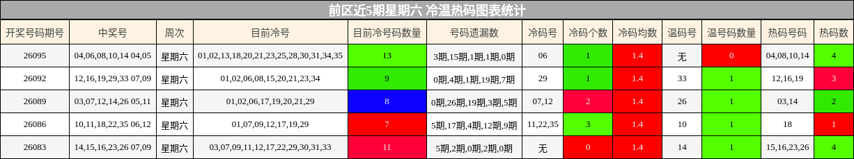 前区近5期星期六 冷温热码图表统计