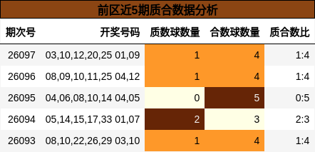 前区近5期质合数据分析