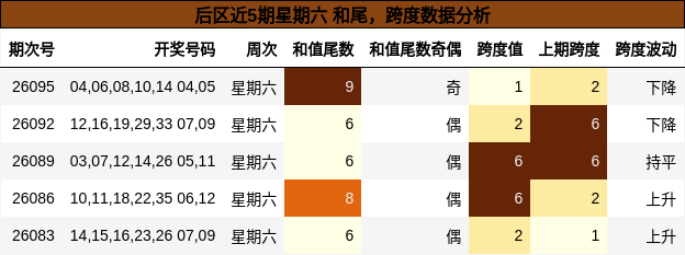 后区近5期星期六 和尾，跨度数据分析