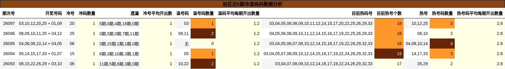 前区近5期冷温热码数据分析