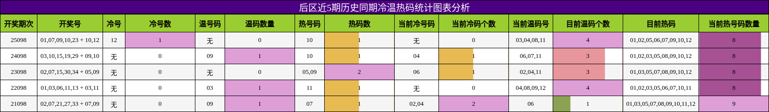 冷温热码分析