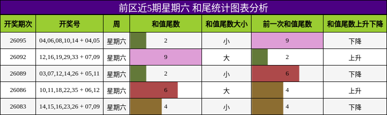 和尾分析