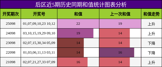和值分析
