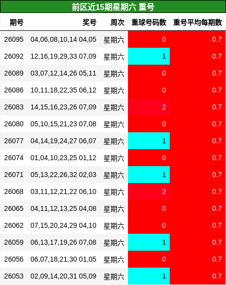 前区近15期星期六 重号