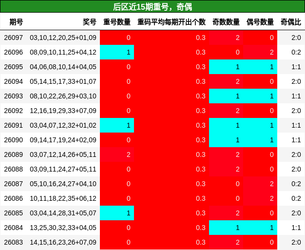 后区近15期重号,奇偶