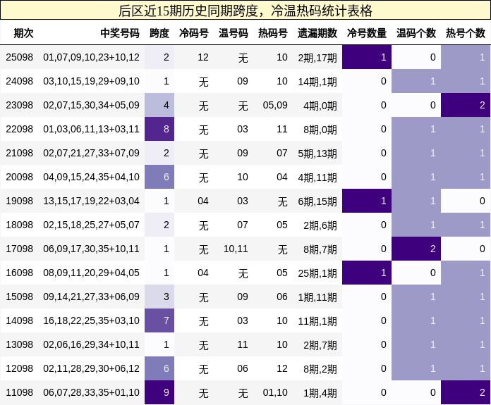 跨度分析，冷温热码分析