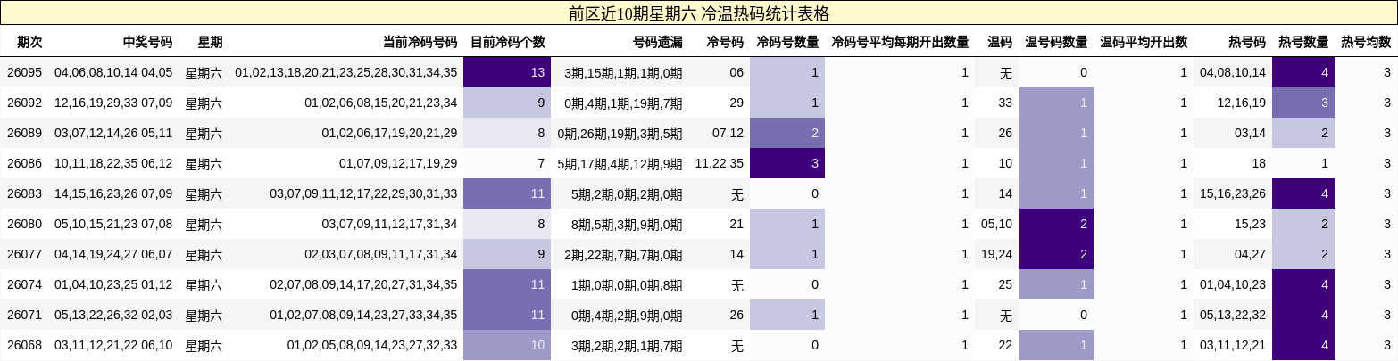 冷温热码分析