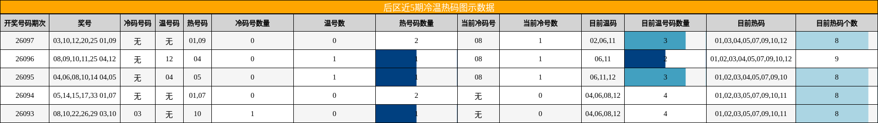 冷温热码分析