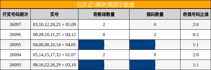 奇偶分析