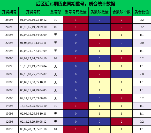 重号分析，质合分析