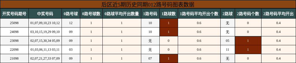 后区近5期历史同期012路号码图表数据