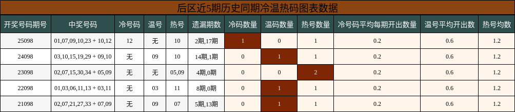 后区近5期历史同期冷温热码图表数据