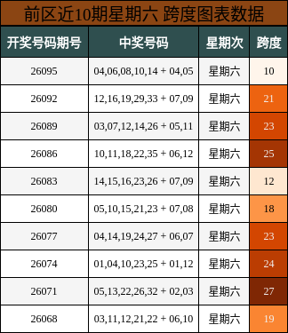 前区近10期星期六 跨度图表数据