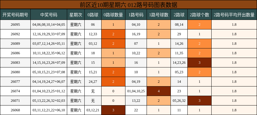 前区近10期星期六 012路号码图表数据