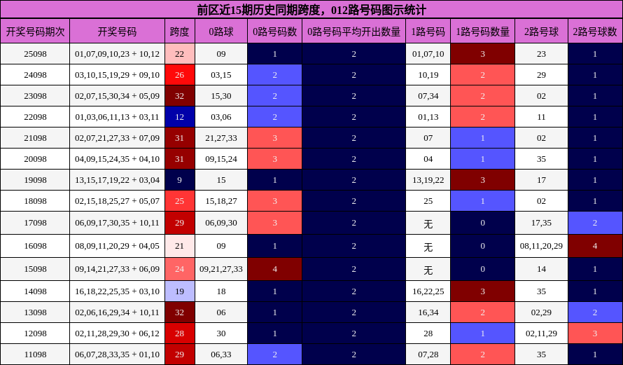 跨度分析，012路号码分析