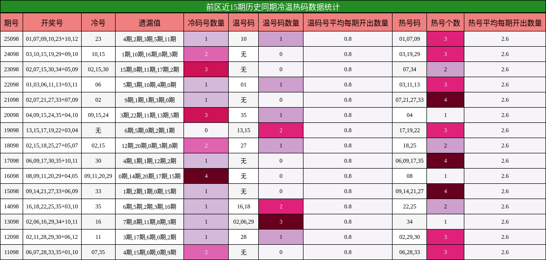 冷温热码分析