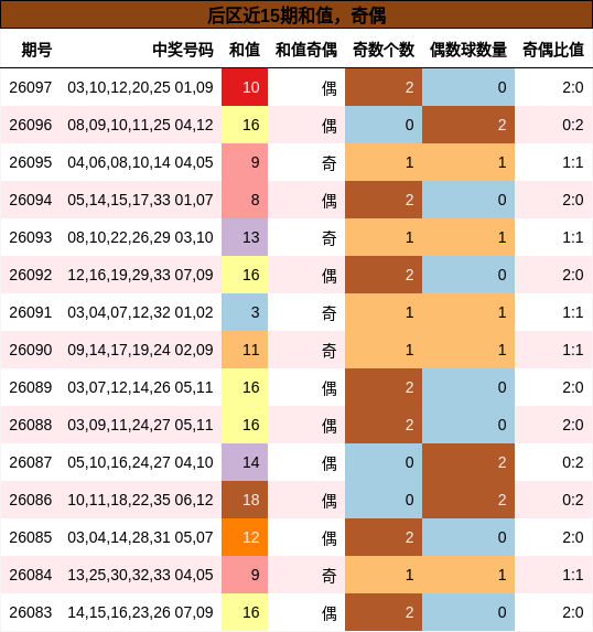 后区近15期和值，奇偶