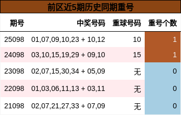 前区近5期历史同期重号