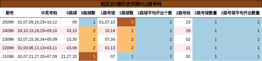 前区近5期历史同期012路号码