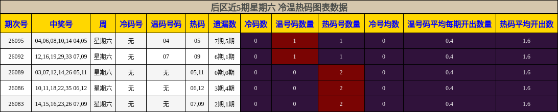 冷温热码分析