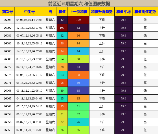 和值分析