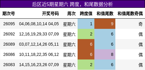 跨度分析，和尾分析