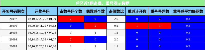 奇偶分析，重号分析