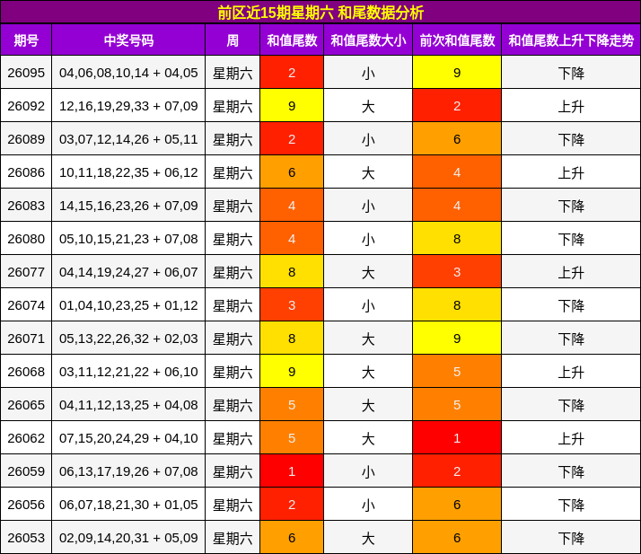 和尾分析
