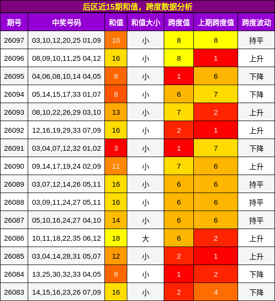 和值分析，跨度分析