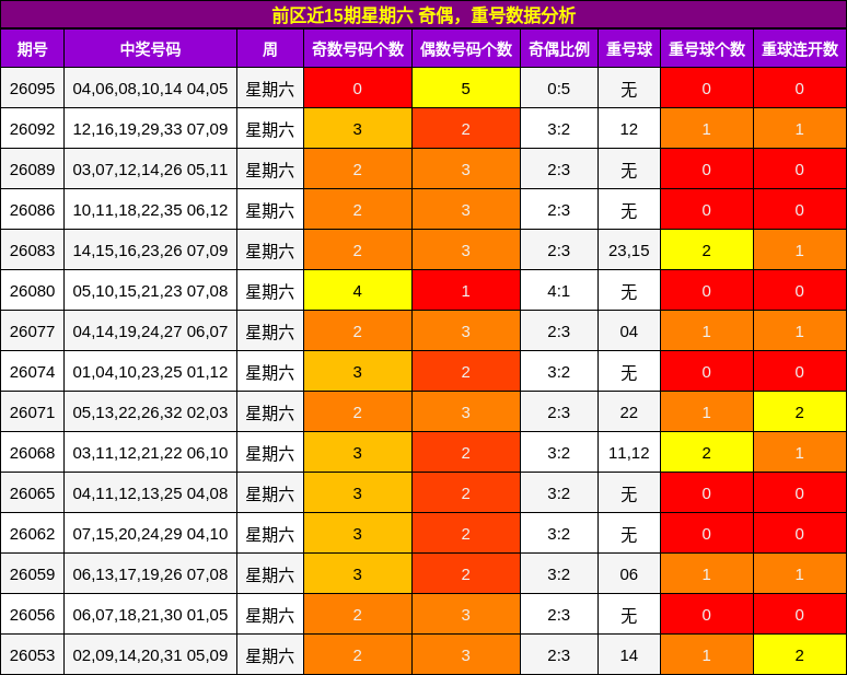 奇偶分析，重号分析