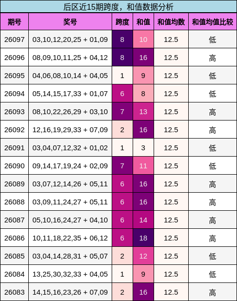 后区近15期跨度，和值数据分析
