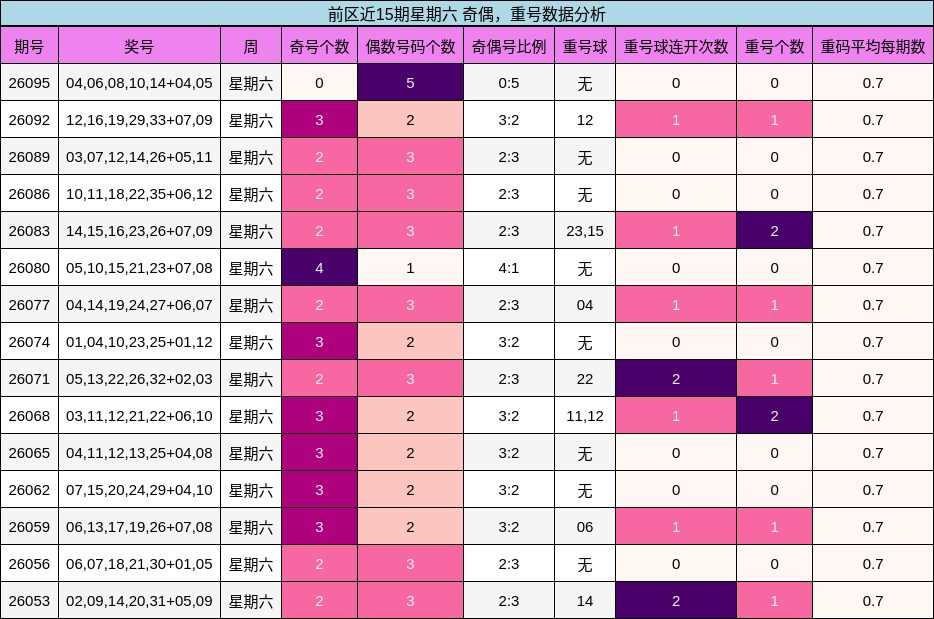 前区近15期星期六 奇偶，重号数据分析
