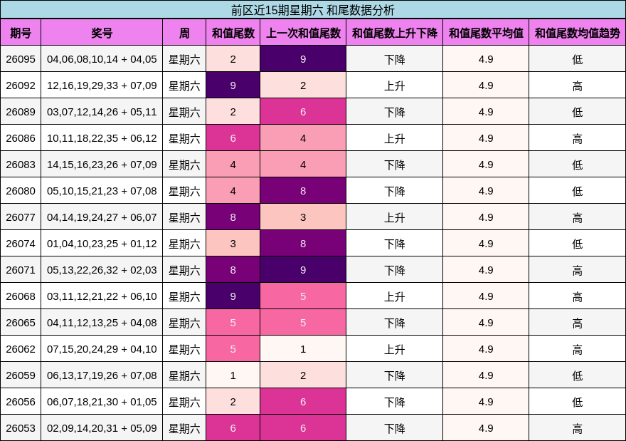 前区近15期星期六 和尾数据分析