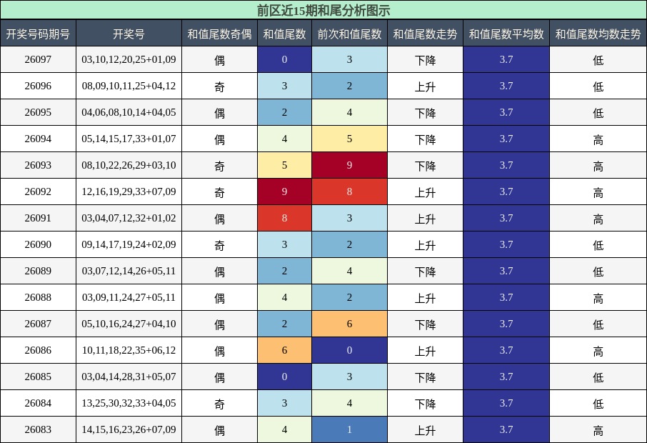 和尾分析
