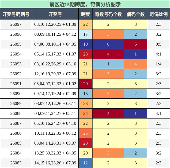 跨度分析，奇偶分析