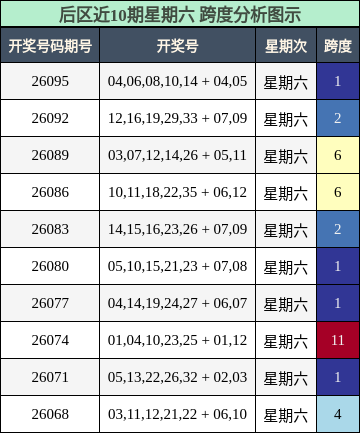 跨度分析