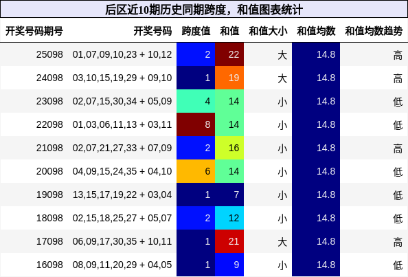 后区近10期历史同期跨度，和值图表统计