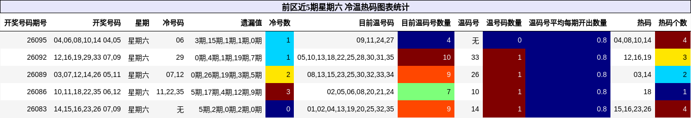 前区近5期星期六 冷温热码图表统计