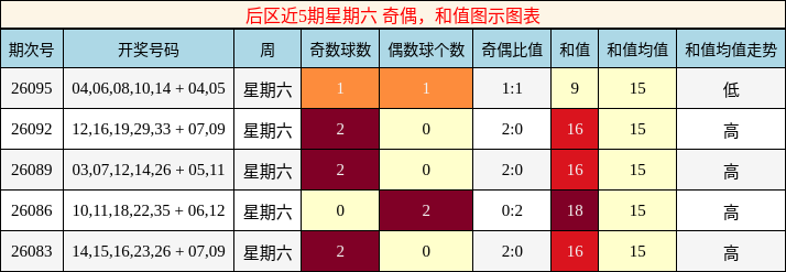 奇偶分析，和值分析