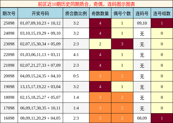 质合分析，奇偶分析，连码分析