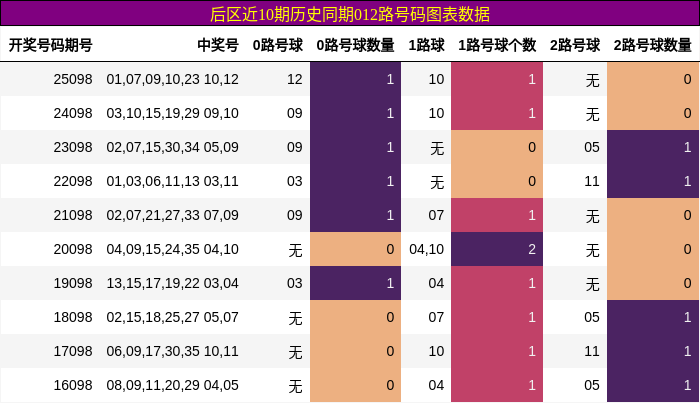 012路号码分析
