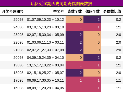 奇偶分析