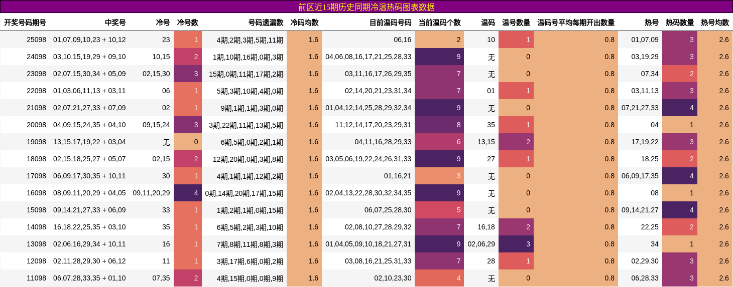冷温热码分析