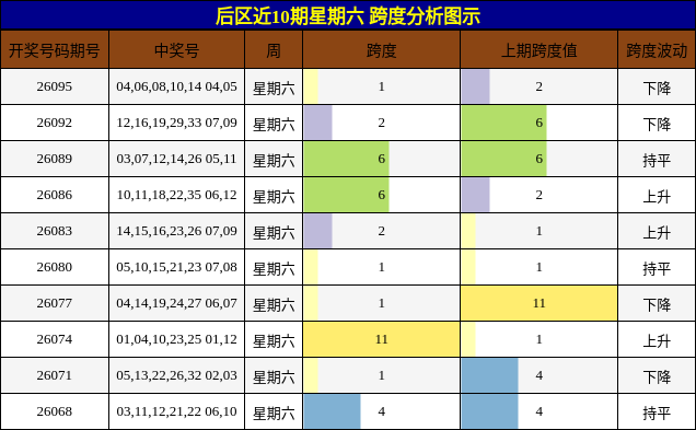 跨度分析