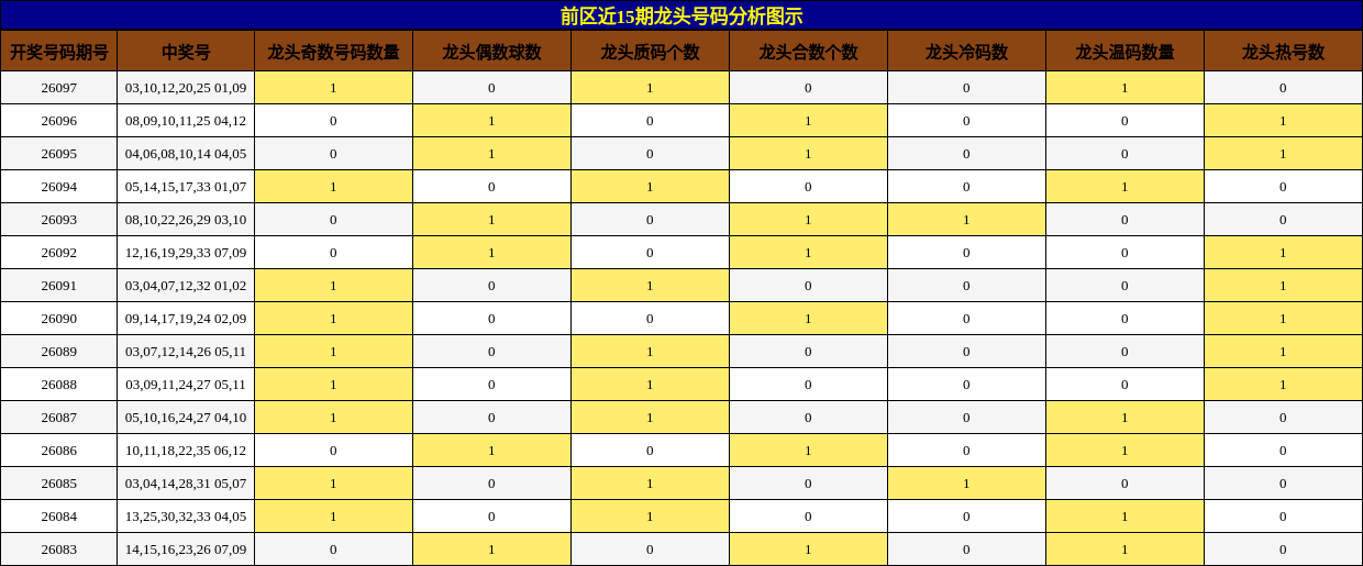龙头号码分析