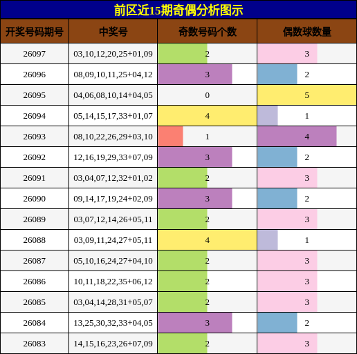 奇偶分析