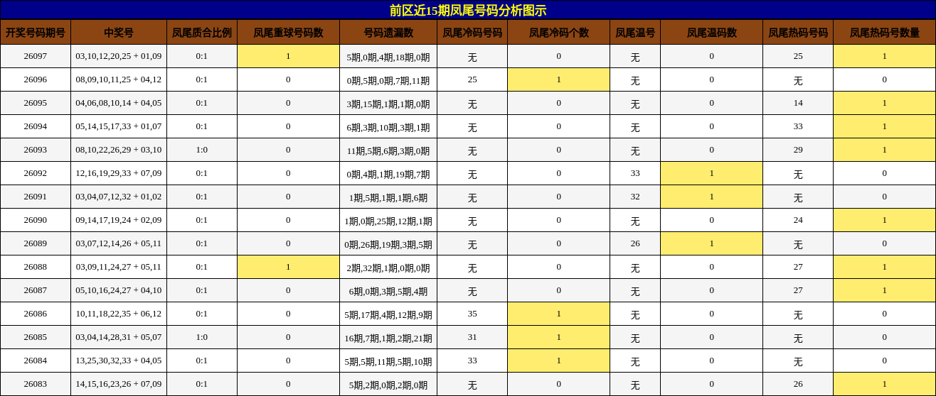 凤尾号码分析