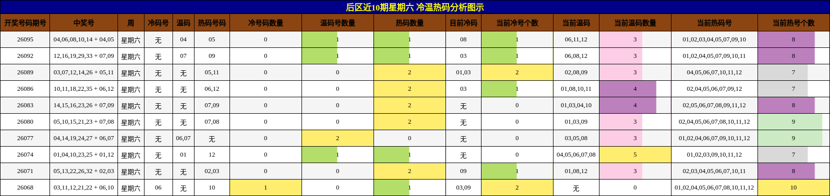 冷温热码分析